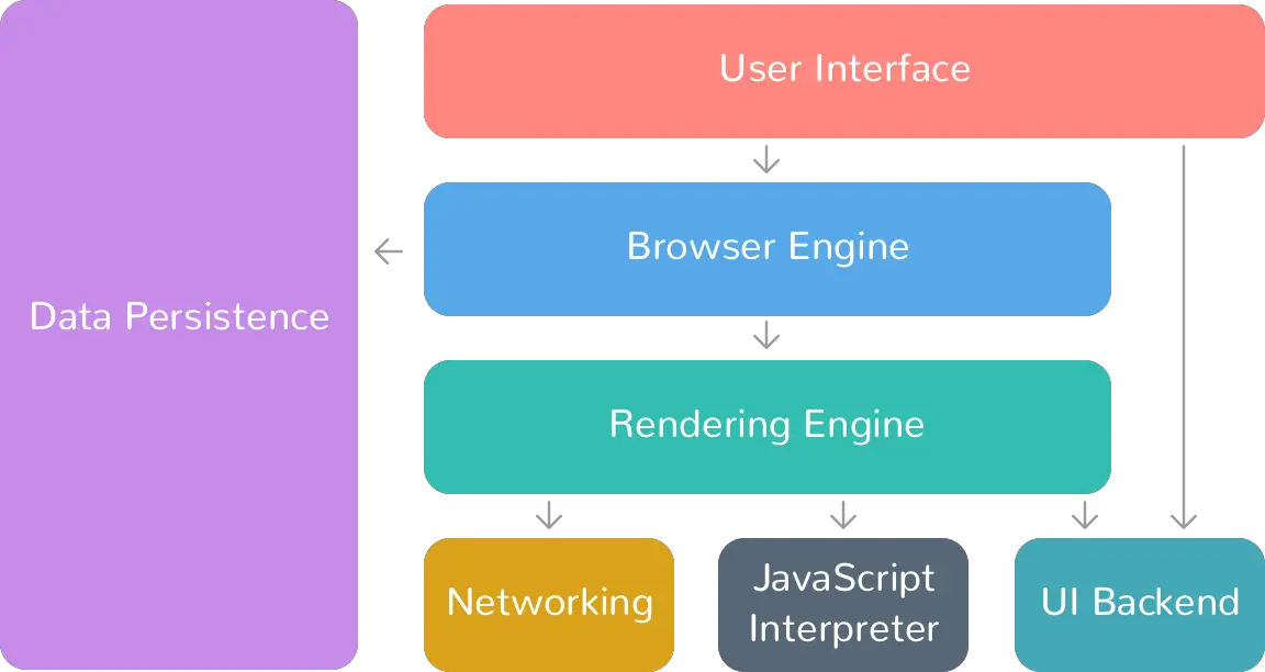 Browser how. Browser structure. How browser works. Bonbon web browser Интерфейс. Browser engine.