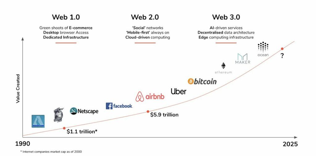 Web 1 vs Web 2 vs Web 3