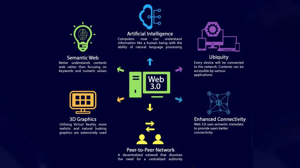 What is Web 3.0