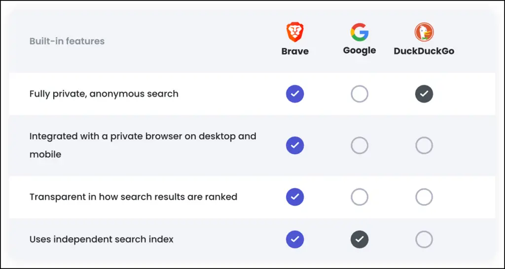 Brave Search vs Google vs DuckDuckGo