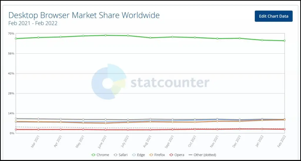 Evolved Microsoft Edge Chromium