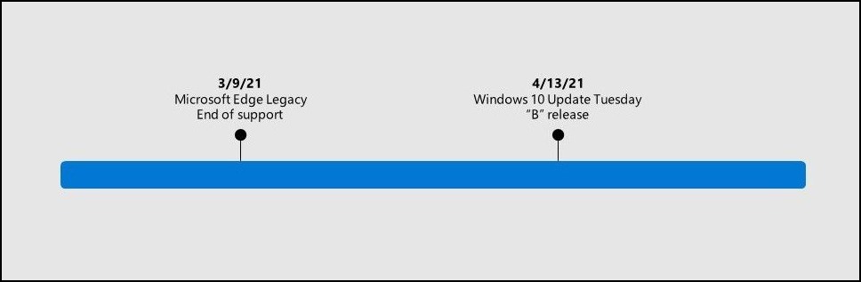 Microsoft Edge Evolve to Chromium