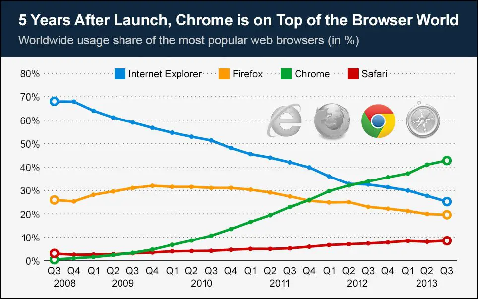 Declining Graph of Internet Explorer