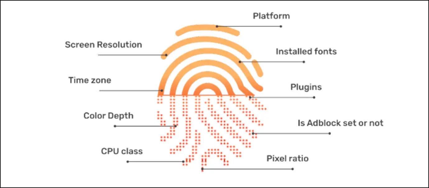 How Browser Fingerprinting Works