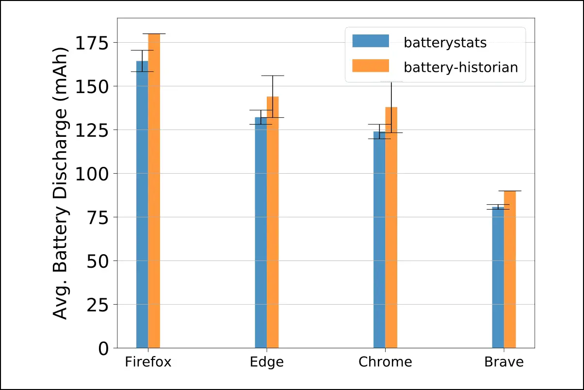Battery and Data Optimization